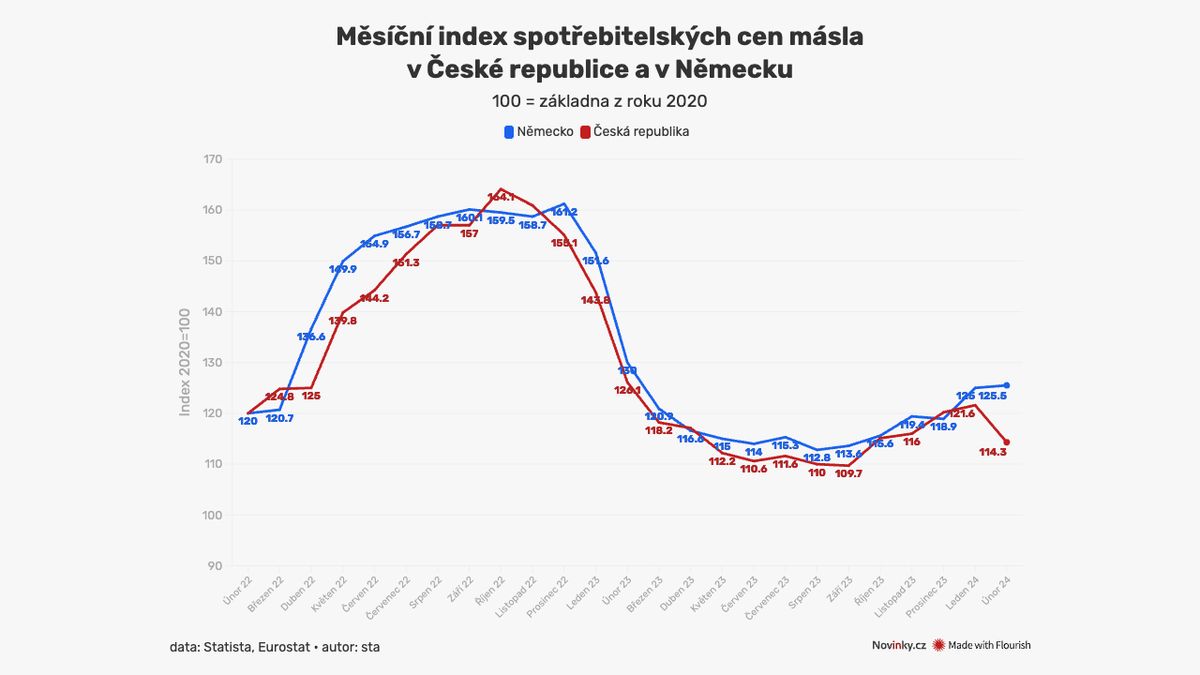 Srovnání a vývoj ceny másla v ČR a Německu. Skoro jako přes kopírák